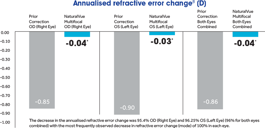 The decrease in the annualized refractive error change was 95.4% OD (Right Eye) and 96.25% OS (Left Eye) (96% for both eyes combined) with the most frequently observed decrease in refractive error change (mode) of 100% in each eye.