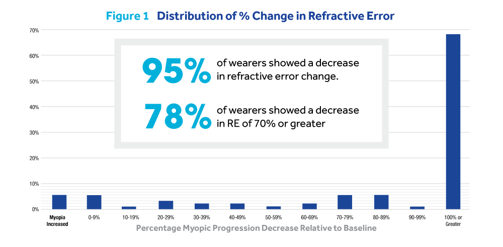 95% of wearers showed a decrease in refractive error change. 78% of wearers shows a decrease in RE of 70% or greater